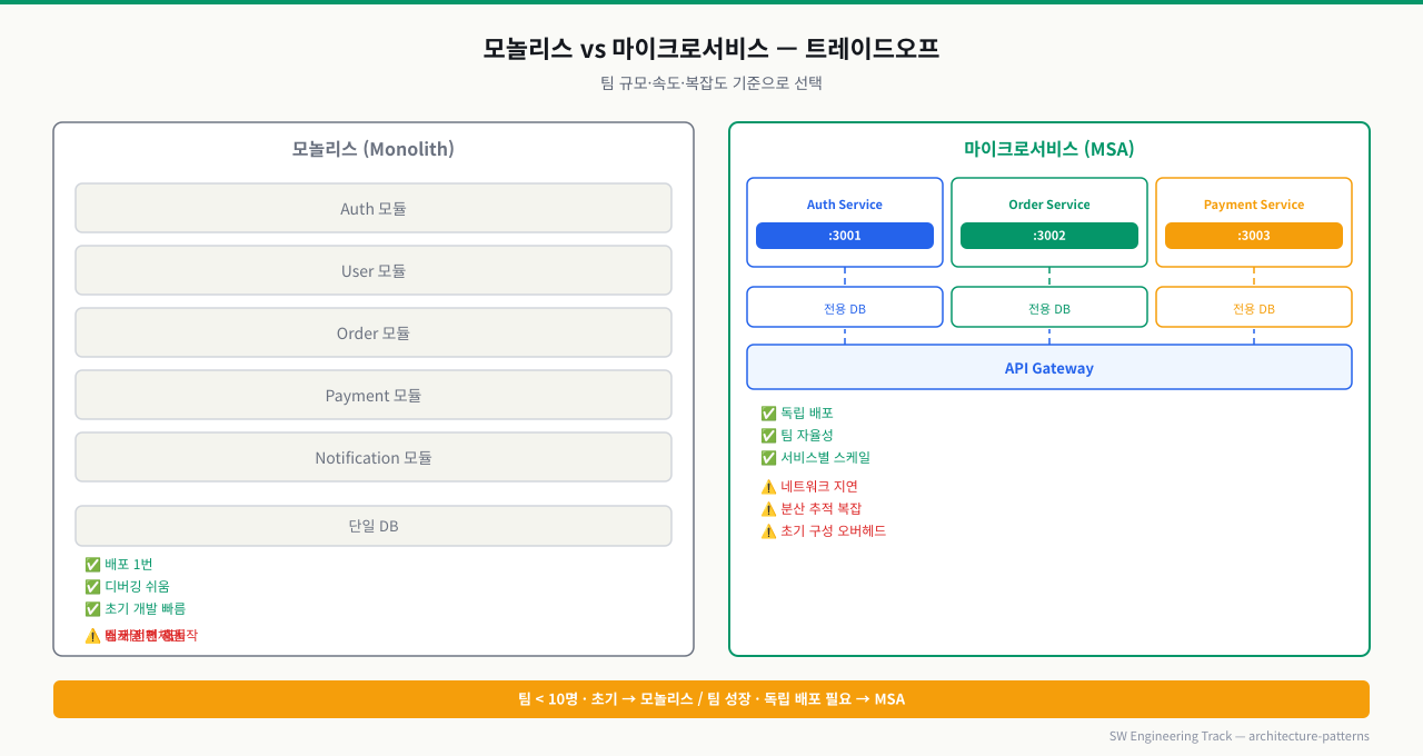 모놀리스 vs 마이크로서비스 — 팀 규모·속도·복잡도 기준 트레이드오프