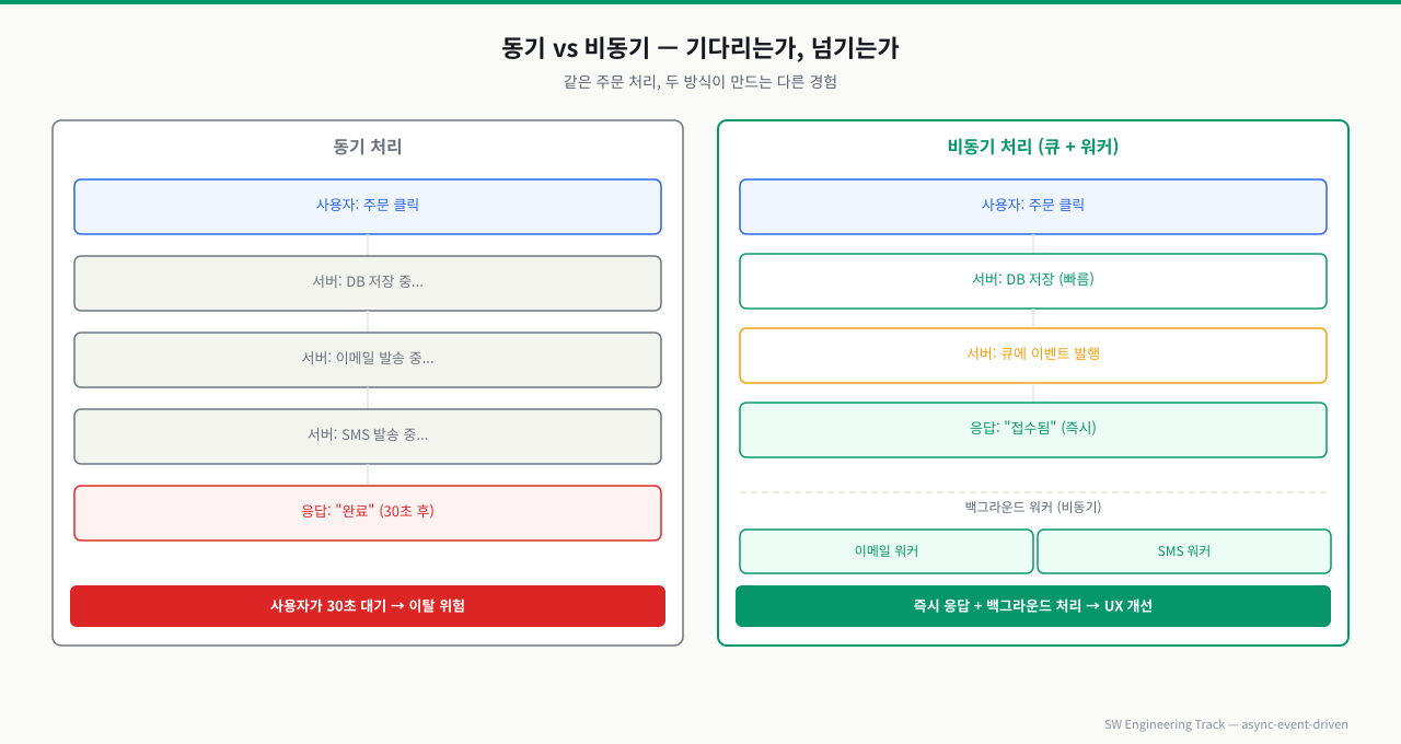 동기 vs 비동기 — 기다리는가 큐에 맡기는가