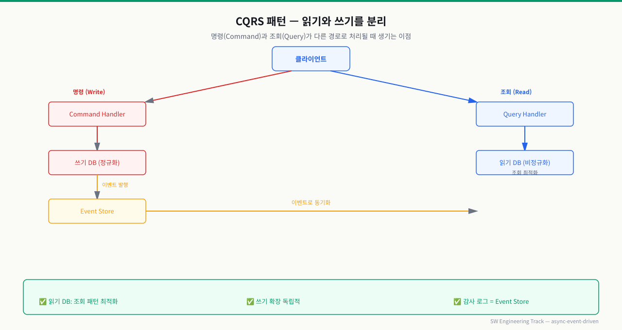 CQRS 패턴 — 읽기와 쓰기 경로 분리