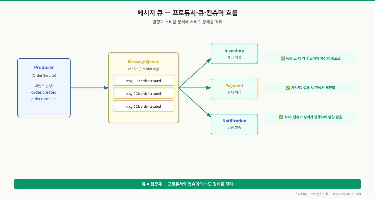 메시지 큐 흐름 — 프로듀서·큐·컨슈머 역할 분리