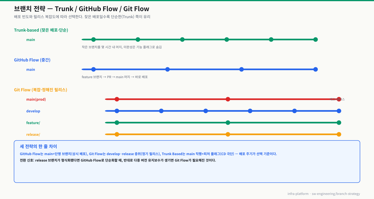 브랜치 전략 비교 — Trunk-based(작은 브랜치를 몇 시간 내 main에 머지), GitHub Flow(feature→PR→main→바로 배포), Git Flow(main/develop/feature/release/hotfix 분리, 태그=릴리스)