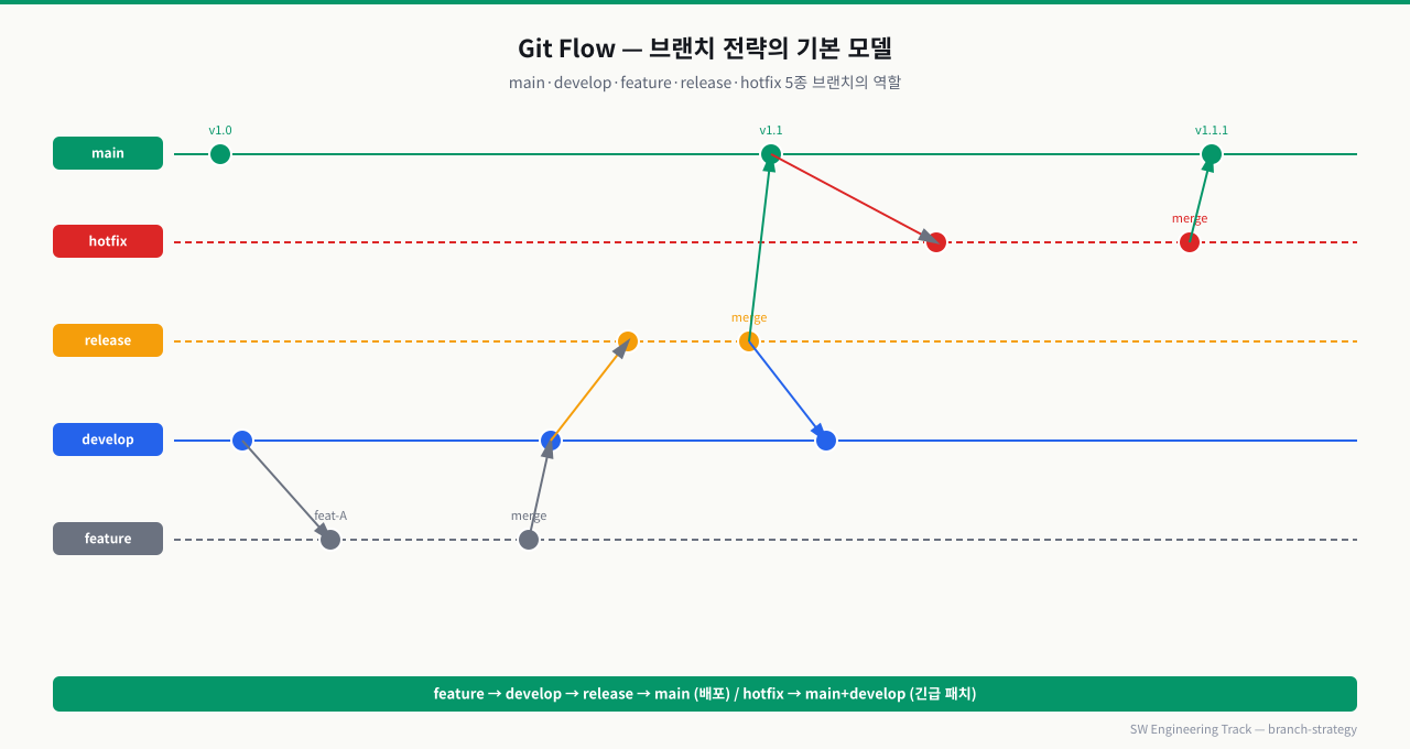 Git Flow — main·develop·feature·release·hotfix 5종 브랜치 역할