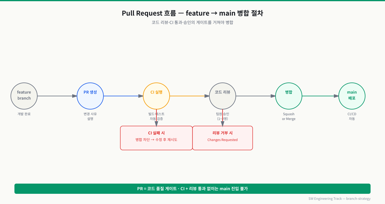PR 흐름 — feature에서 main까지 CI·리뷰·승인 게이트