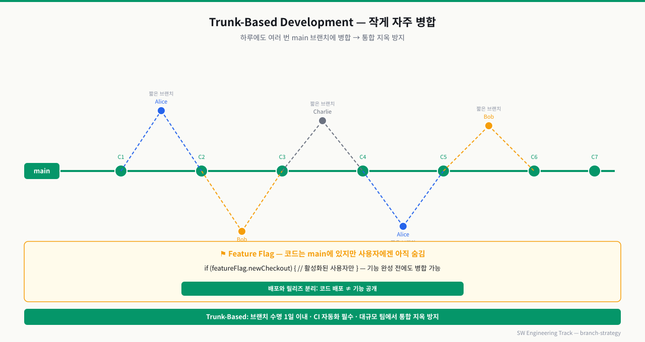 Trunk-Based Development — 작게 자주 병합 + Feature Flag