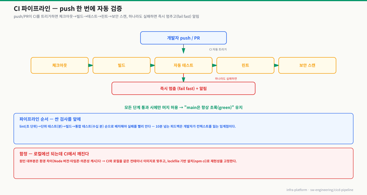 CI 파이프라인 흐름 — 개발자 push/PR이 CI를 트리거하면 체크아웃→빌드→자동 테스트→린트→보안 스캔, 하나라도 실패하면 즉시 멈추고(fail fast) 알림, "main은 항상 초록" 유지