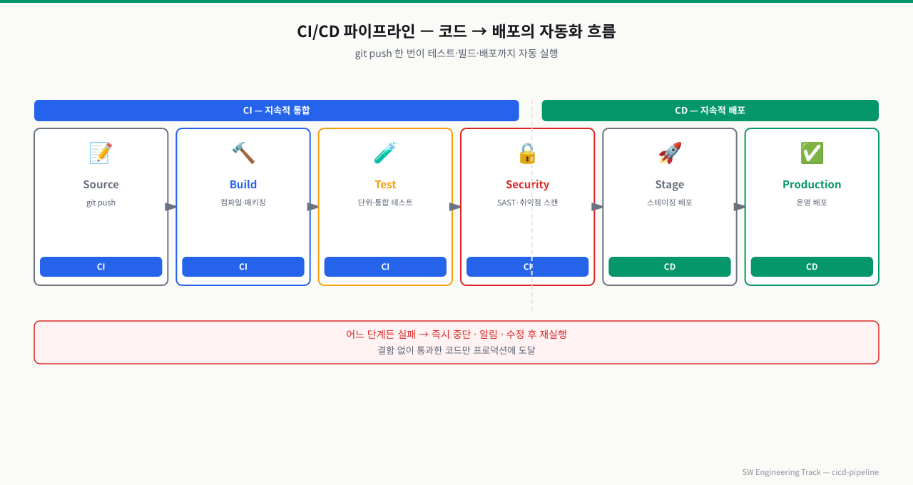 CI/CD 파이프라인 — 코드에서 프로덕션까지 자동 흐름