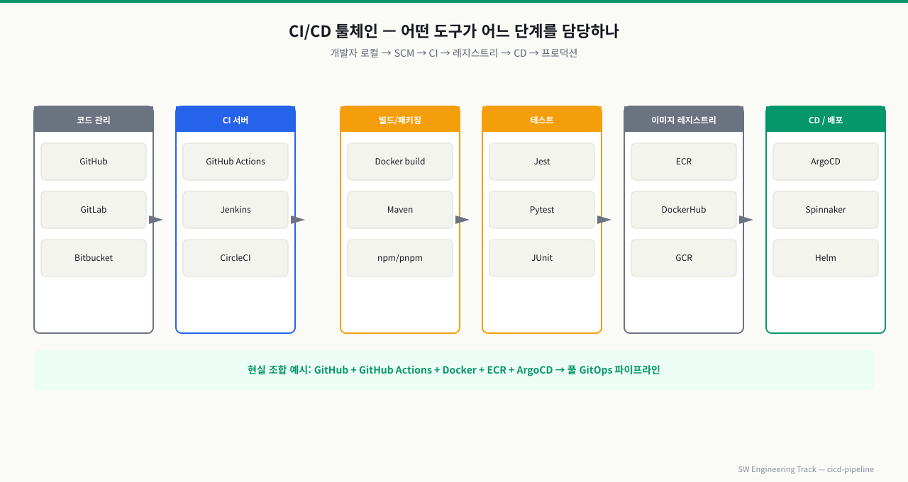 CI/CD 툴체인 — 단계별 도구 생태계