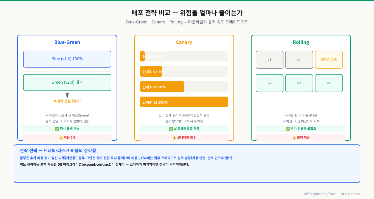 배포 전략 — Blue-Green·Canary·Rolling 비교