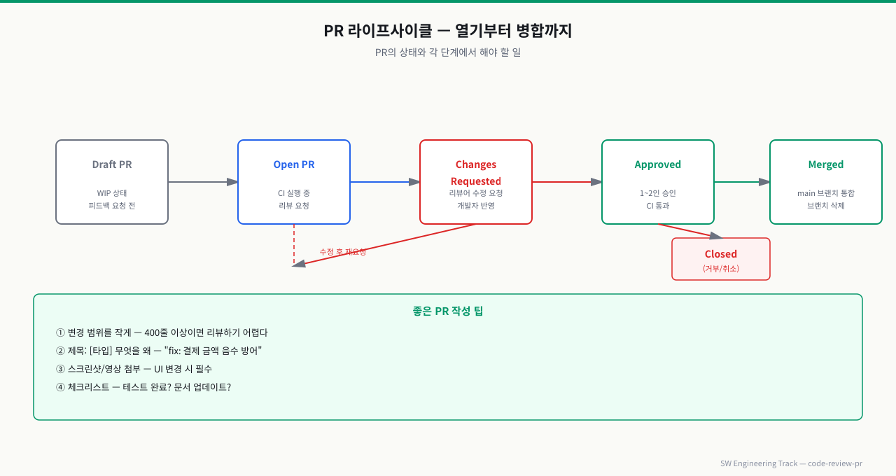 PR 라이프사이클 — Draft부터 Merged까지 상태 흐름