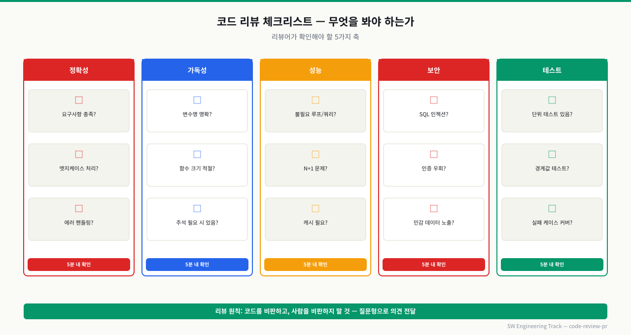 코드 리뷰 체크리스트 — 정확성·가독성·성능·보안·테스트 5축