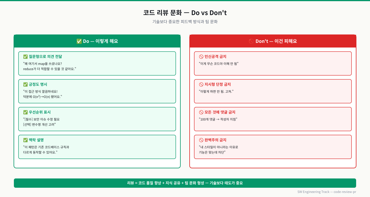 코드 리뷰 문화 — Do vs Don't 피드백 방식
