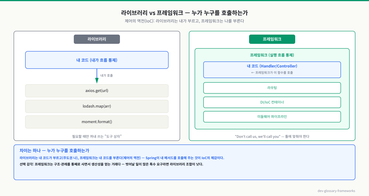 라이브러리 vs 프레임워크 — 제어 흐름 비교