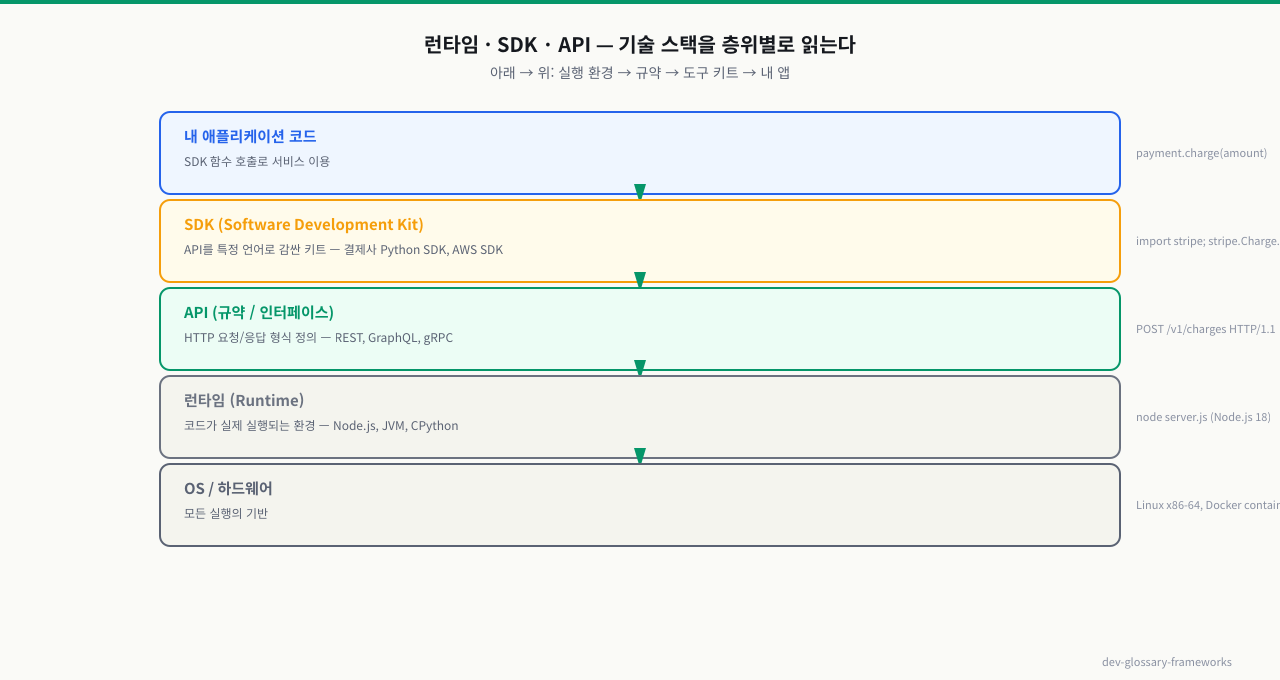런타임 · SDK · API — 기술 스택의 층위