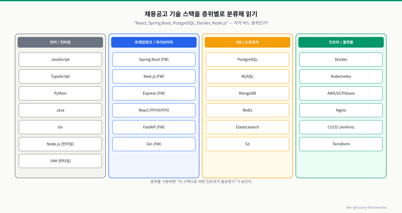 기술 스택 층위별 분류 — 프론트엔드(React)·백엔드 프레임워크(Spring)·런타임(JVM·Node)·데이터(PostgreSQL·Redis)·인프라(Docker·K8s) 등 스택을 층위로 구분. 라이브러리·프레임워크·런타임·SDK의 위치를 층으로 이해하면 채용공고·아키텍처 문서의 기술 목록을 빠르게 해석