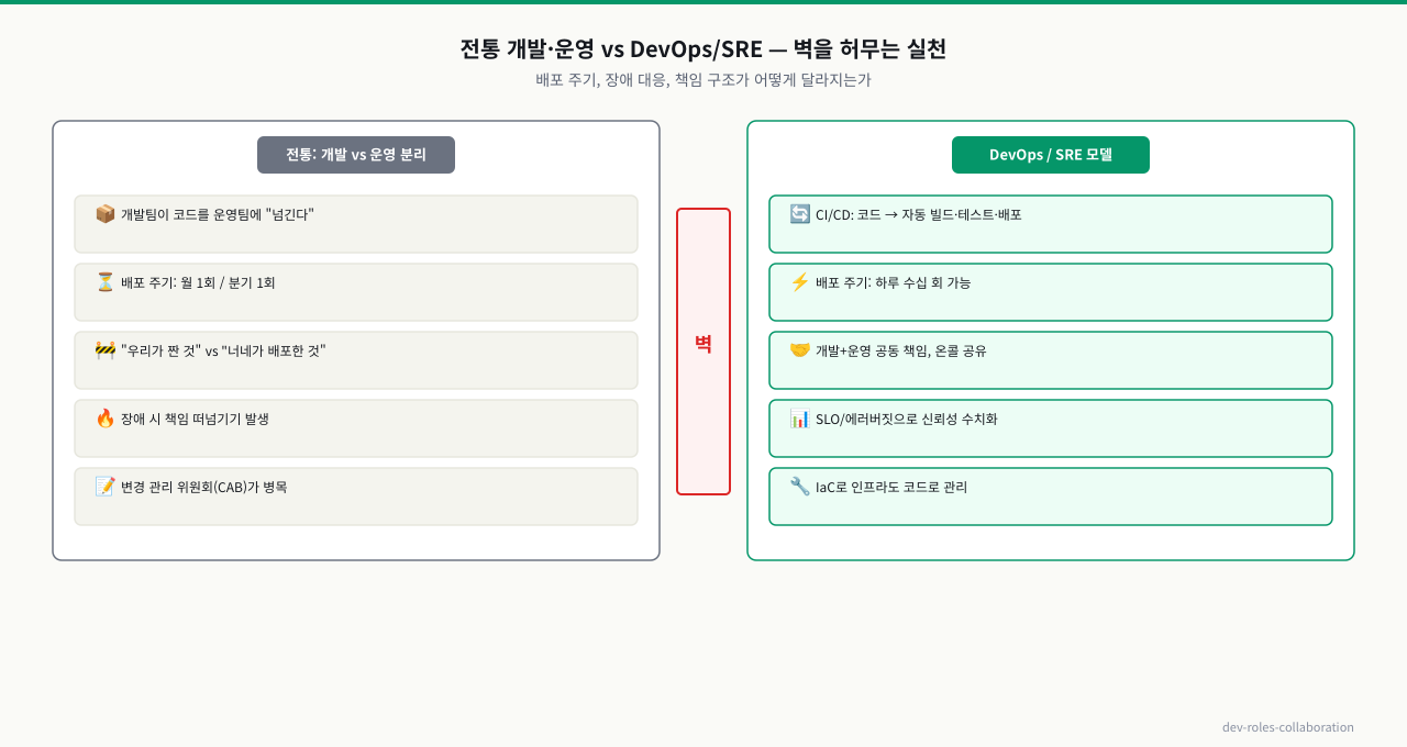 전통 개발·운영 분리 vs DevOps/SRE — 전통 모델은 개발팀이 코드를 던지고 운영팀이 배포·운영해 "벽 너머로 던지기"식 책임 단절·배포 지연이 생김. DevOps/SRE는 빌드·배포·운영·모니터링을 한 팀이 책임지고 자동화(CI/CD·IaC)와 SLO로 협업 — 배포 빈도를 높이고 장애 대응을 빠르게
