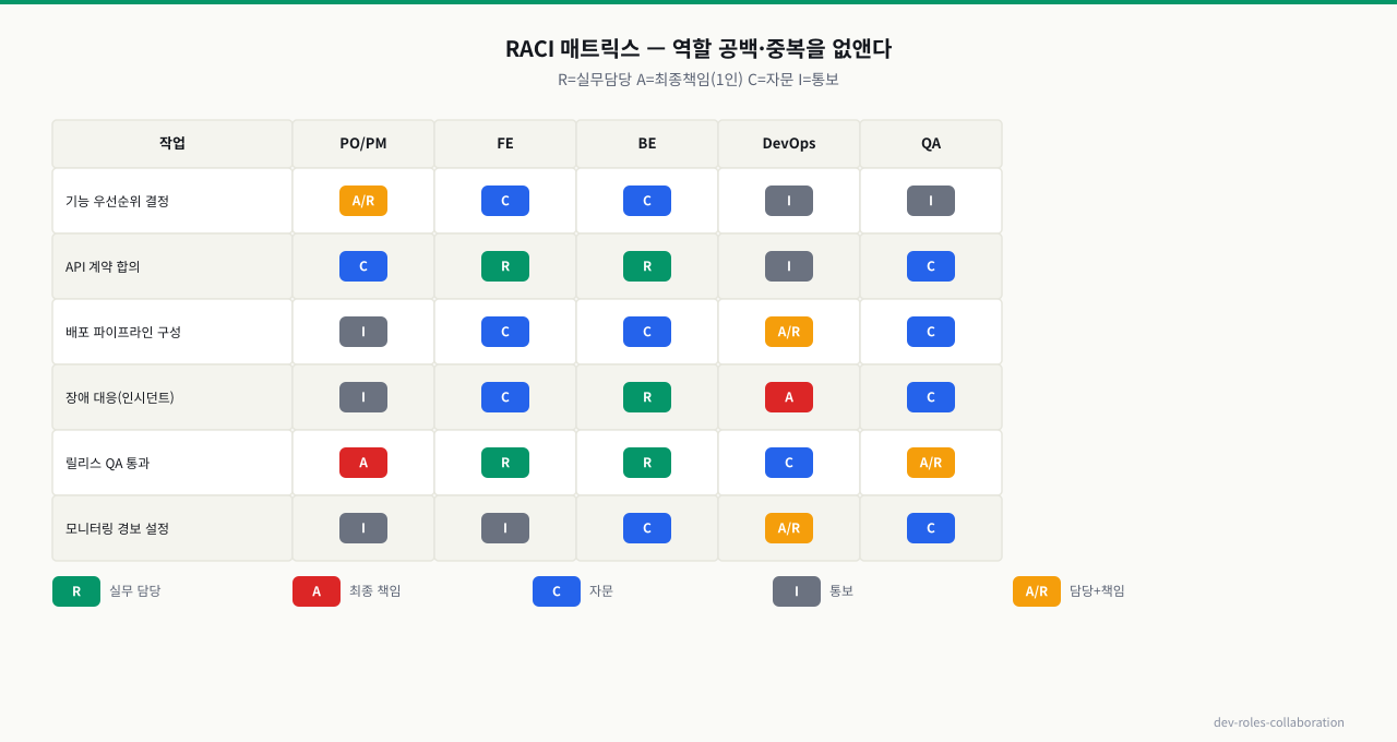 RACI 매트릭스 — 작업별로 R(실무 담당)·A(최종 책임, 작업당 정확히 1명)·C(자문)·I(통보) 역할을 행렬로 명시. 배포·장애처럼 여러 역할이 얽히는 일에서 "누가 결정하고 누가 실행하나"를 못 박아, 책임 공백·중복과 "그건 제 일이 아닌데"를 방지