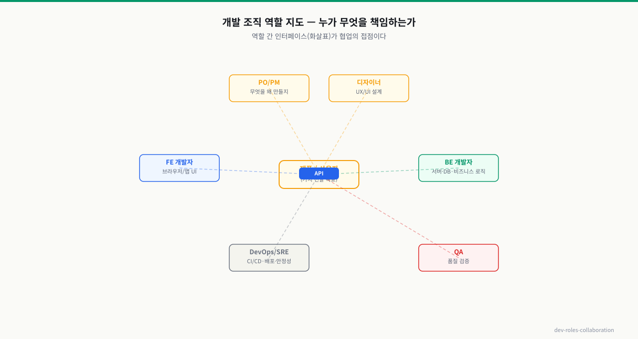 개발 조직 역할 지도 — PO/PM(무엇을·왜), 개발자(FE·BE), QA(품질 검증), 디자이너(UX), DevOps/SRE(배포·운영), DBA·보안 등이 제품 흐름에서 어떻게 맞물리는지 보여줌. 역할 경계와 협업 지점을 알면 "이건 누구에게 요청해야 하나"를 빠르게 판단