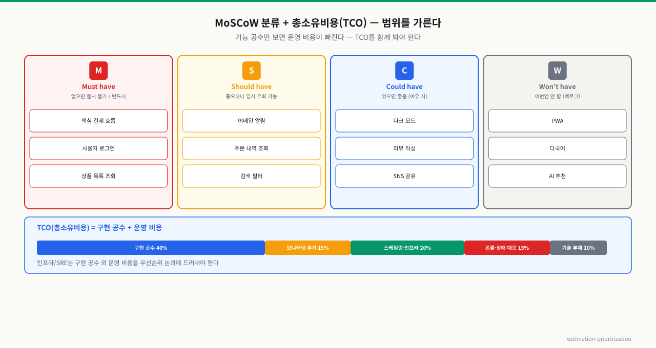 MoSCoW 우선순위와 TCO — 요구사항을 Must(필수)·Should(중요)·Could(있으면 좋음)·Won't(이번엔 제외)로 분류해 한정된 시간에 무엇을 먼저 할지 합의. 우선순위는 개발 비용뿐 아니라 운영·유지보수까지 포함한 총소유비용(TCO) 관점으로 판단해야 "싸게 만들고 비싸게 운영"을 피함