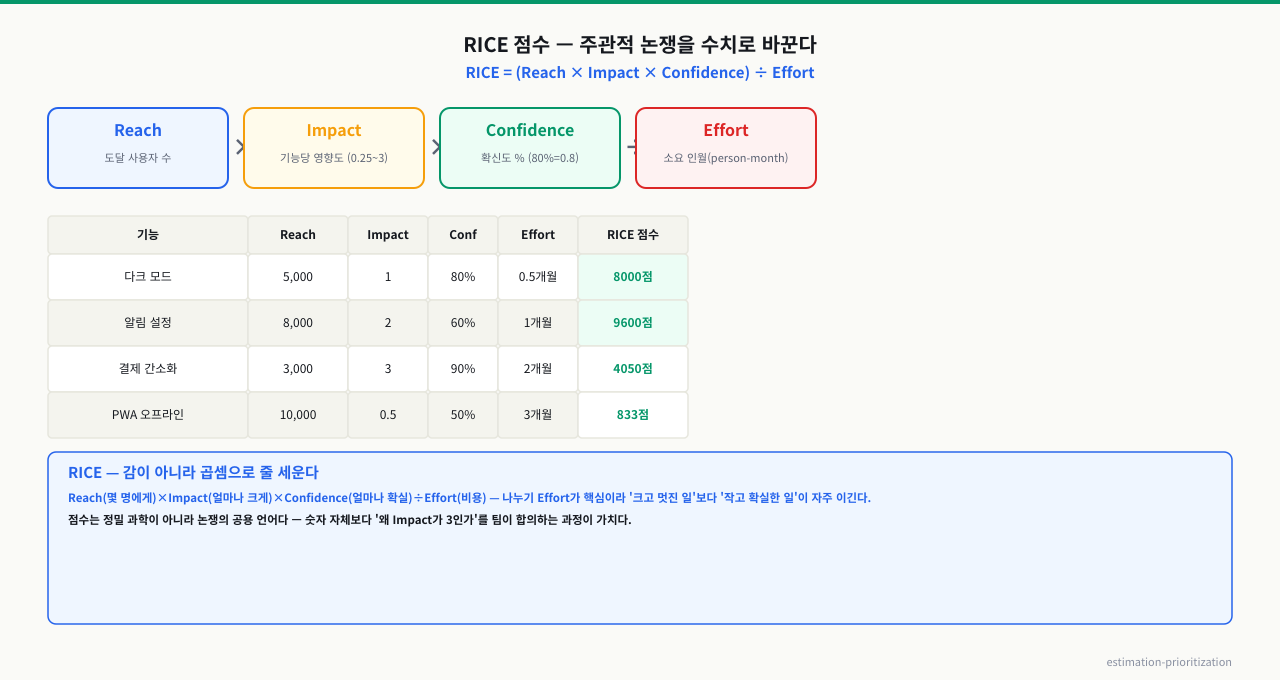 RICE 점수 — 우선순위 수치화
