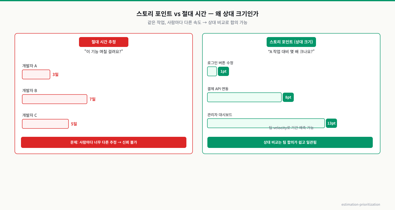 스토리 포인트 vs 절대 시간 추정 — 시간 추정(3일)은 누가 하느냐·방해 요소에 따라 빗나가기 쉽지만, 스토리 포인트는 작업의 상대적 크기·복잡도·불확실성을 피보나치(1·2·3·5·8)로 매겨 팀 속도(velocity)로 환산. 절대 약속이 아닌 상대 비교라 추정 부담과 오차 책임을 줄임