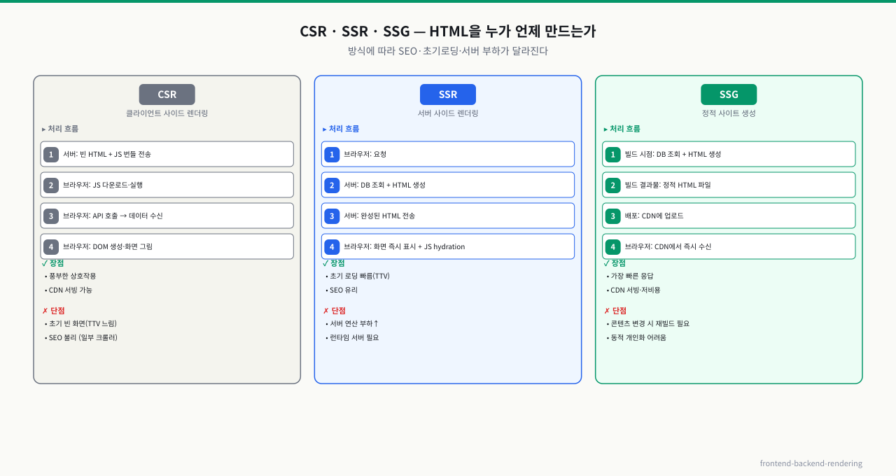CSR vs SSR vs SSG — 렌더링 방식 비교