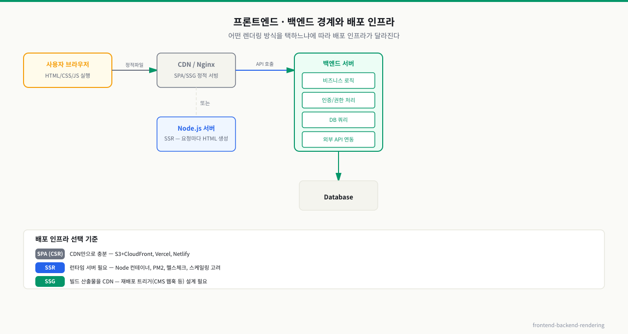 FE/BE 경계와 배포 형태 — 프론트엔드(브라우저 UI, 정적 호스팅·CDN)와 백엔드(API·DB, 서버 실행)가 API(REST/GraphQL)로 통신하며 분리 배포. 경계를 알면 "이 버그가 FE인지 BE인지", "정적 배포로 끝낼지 서버가 필요한지"를 구분해 배포·장애 대응 방향을 빠르게 잡음