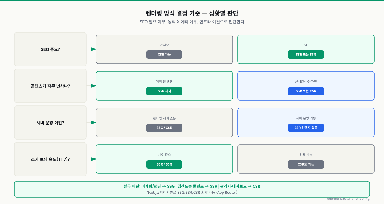 렌더링 방식 결정 기준 — 콘텐츠 변경 빈도·SEO 필요성·상호작용 정도로 선택: 자주 안 바뀌고 SEO 중요하면 SSG(빌드 시 생성), SEO+동적 데이터면 SSR(요청 시 서버 렌더), 로그인 후 대시보드처럼 SEO 불필요+상호작용 많으면 CSR(브라우저 렌더). 페이지별로 혼용 가능
