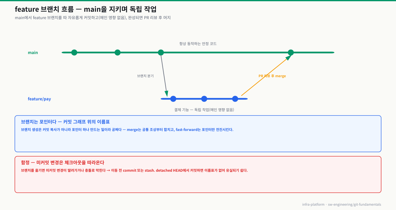 feature 브랜치 흐름 — main에서 feature/pay 브랜치를 따 독립적으로 커밋(메인 영향 없음)하고, 완성되면 PR 리뷰를 거쳐 main에 머지