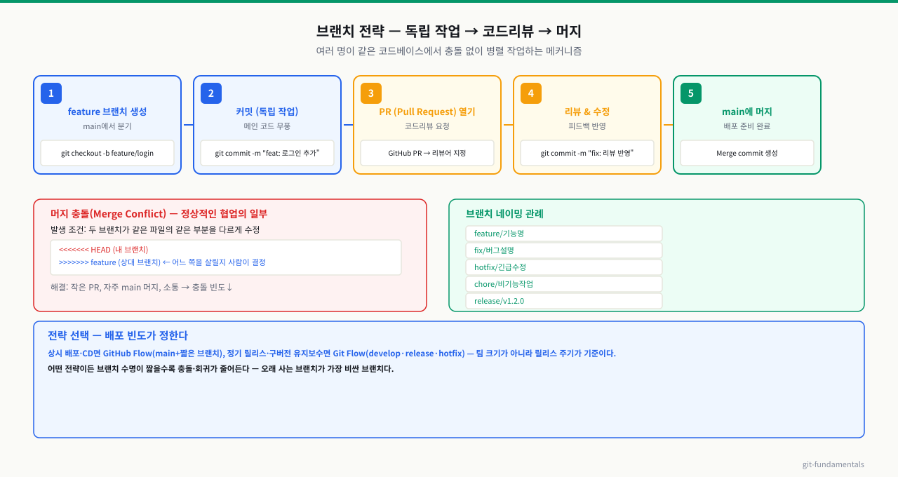브랜치 전략 — Feature Branch 협업 흐름