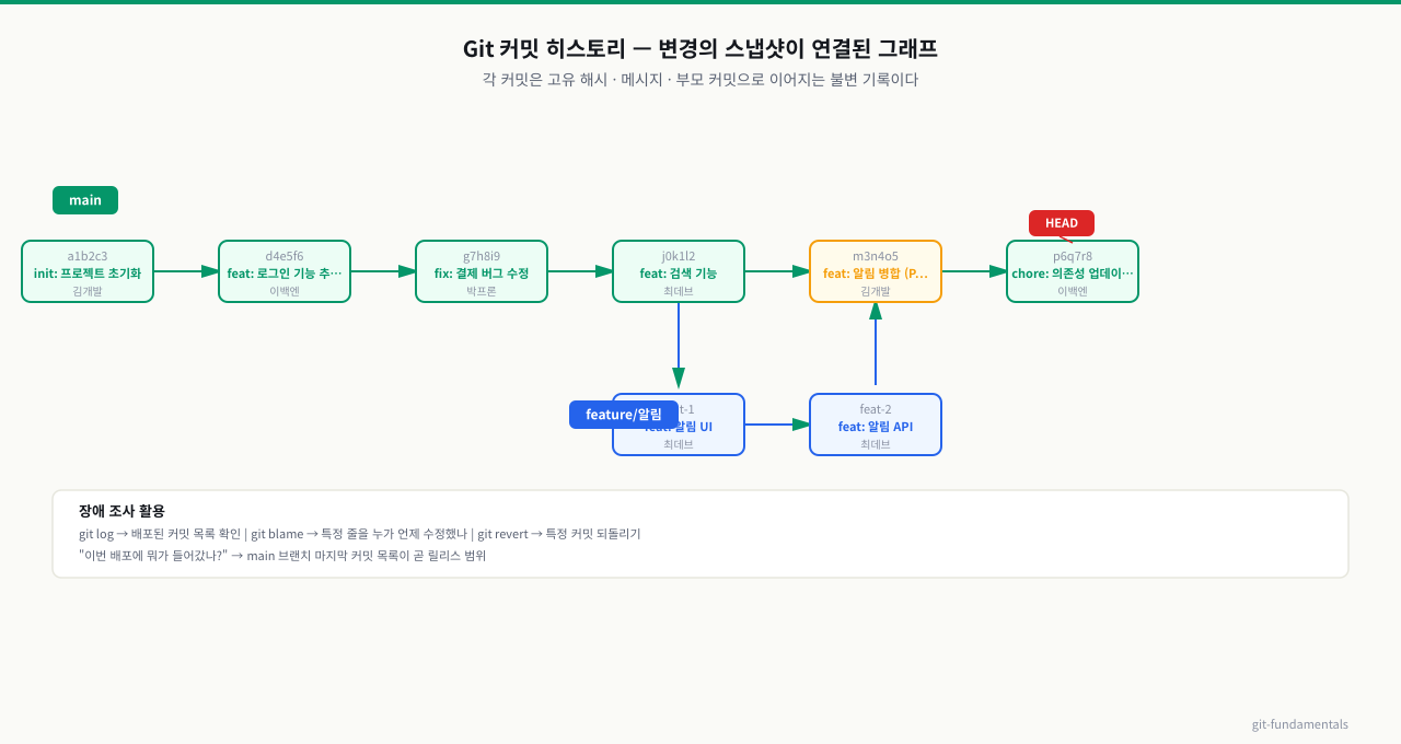 Git 커밋 히스토리 — 스냅샷의 연결