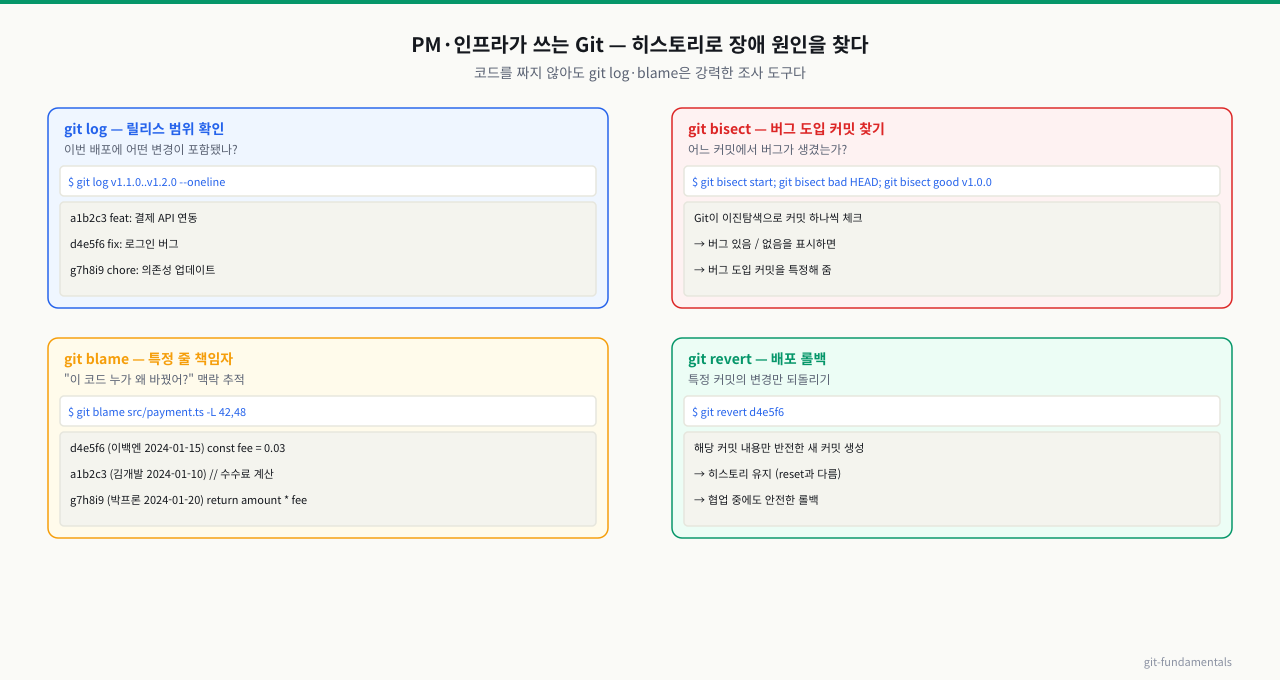 Git 히스토리 — 장애 조사·릴리스 범위 도구