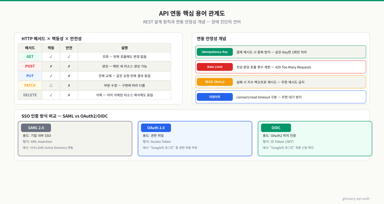 API 용어 관계도 — REST · 멱등성 · 레이트리밋
