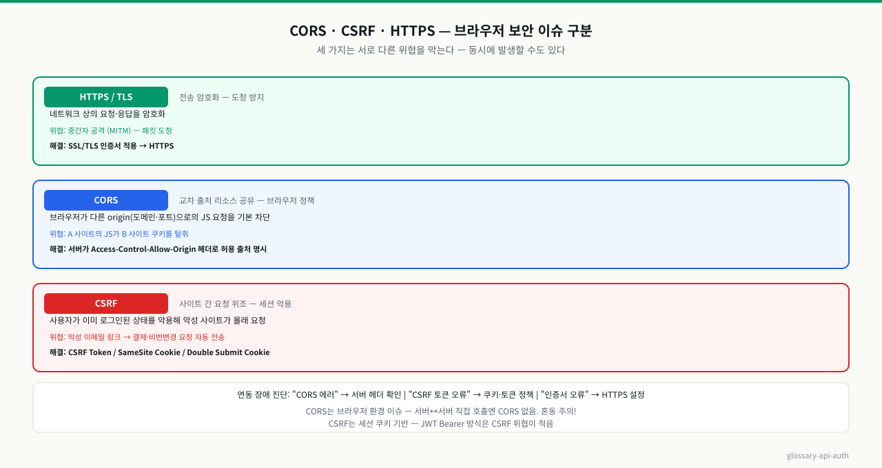 CORS · CSRF · HTTPS — 브라우저 보안 3계층