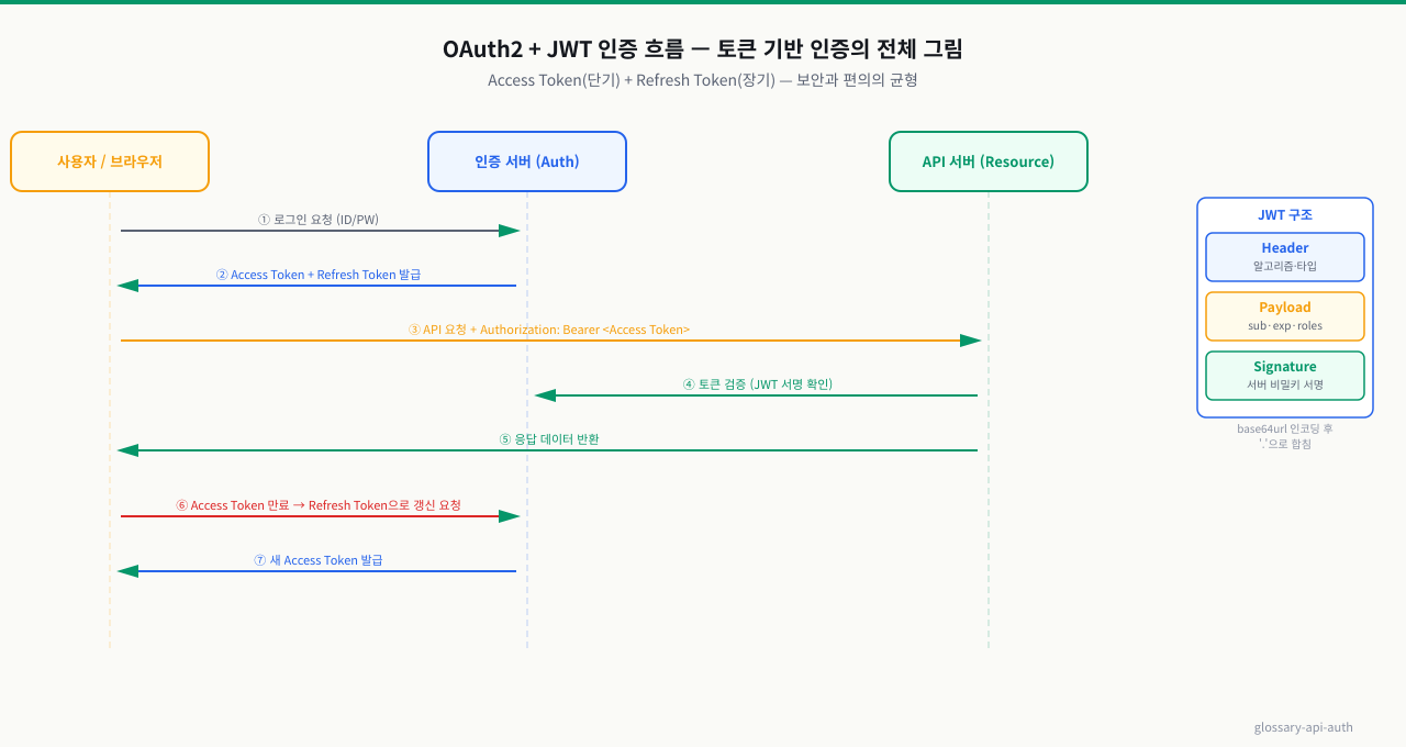 OAuth2 + JWT 인증 흐름 — OAuth2로 인증 서버에서 access token(JWT)을 발급받고, 클라이언트가 API 호출 시 Authorization 헤더에 담아 전달. 서버는 JWT 서명을 검증해 별도 세션 조회 없이 stateless 인증(페이로드에 사용자·권한·만료). 토큰 만료·refresh·서명키 관리가 핵심