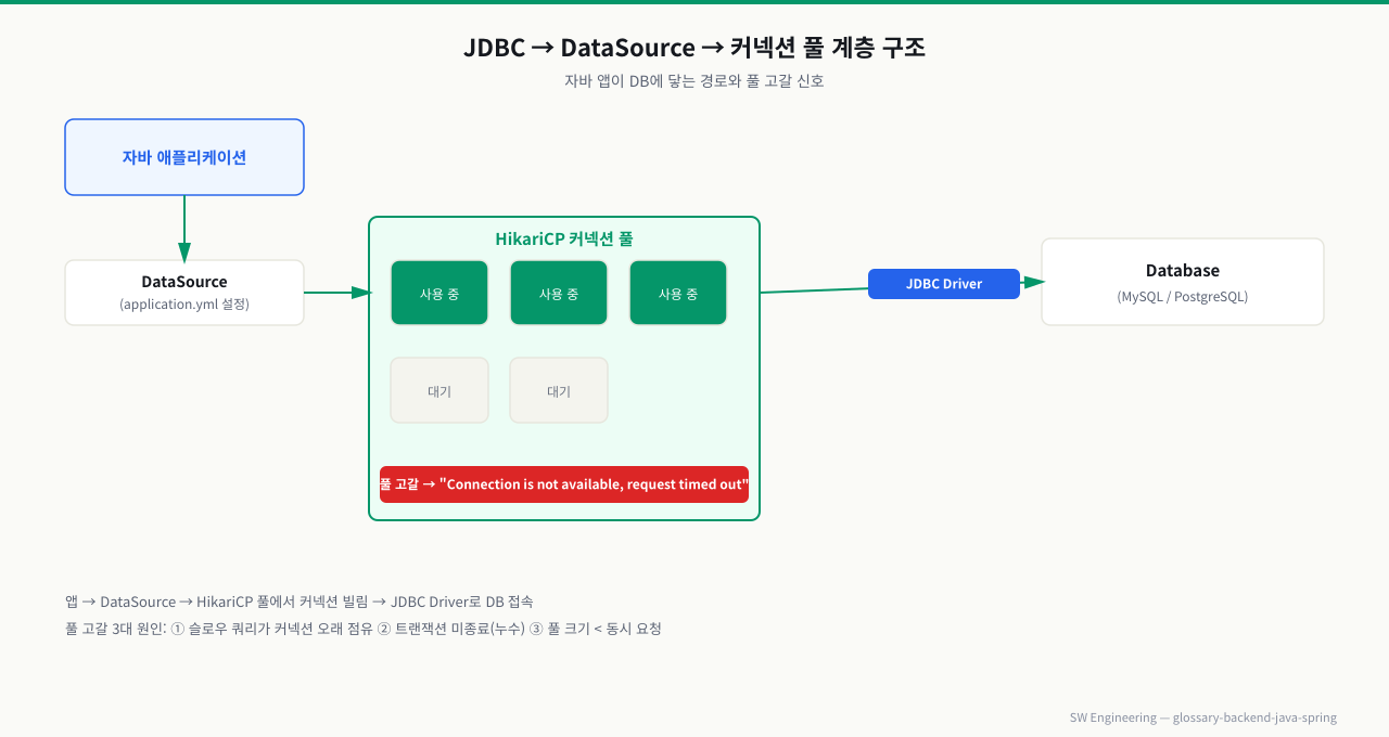 JDBC → DataSource → HikariCP 커넥션 풀 계층 구조