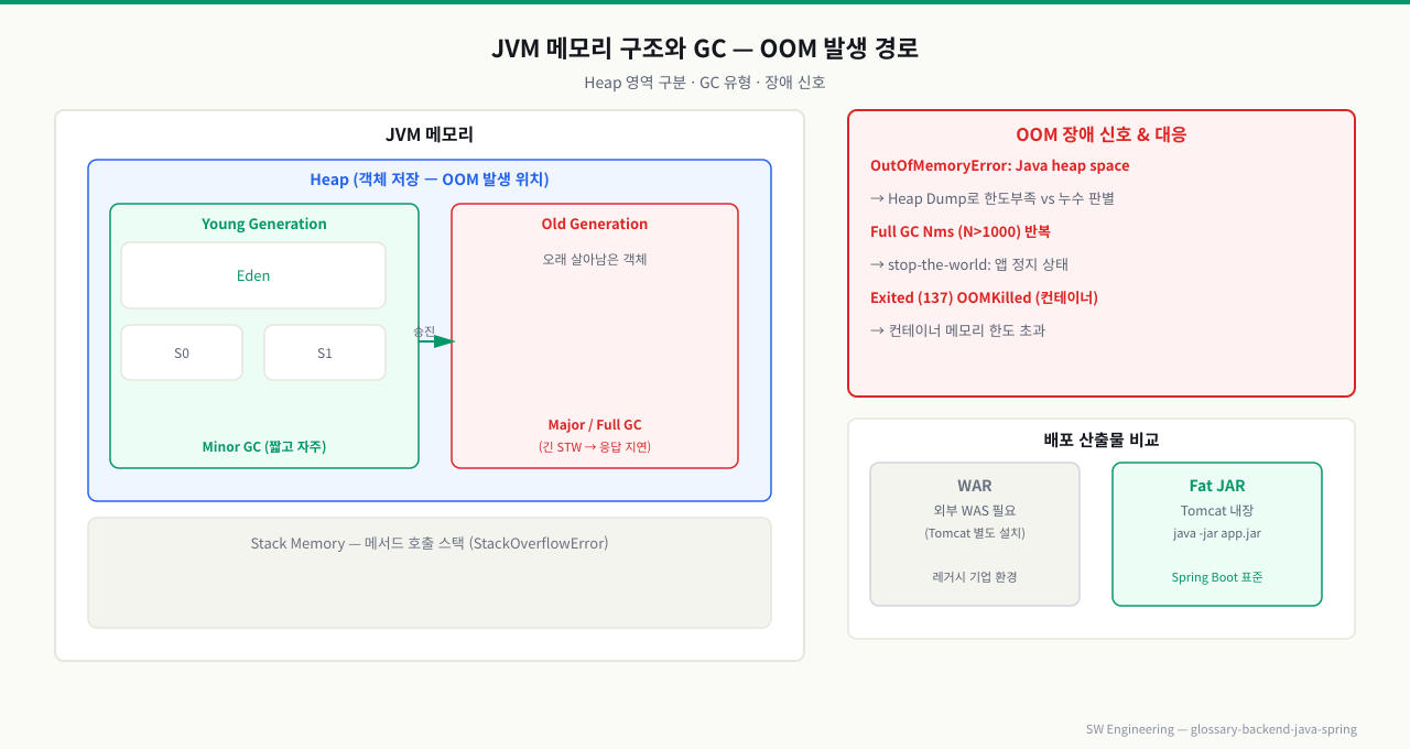 JVM 메모리 구조(Heap Young/Old)와 GC 유형·OOM 신호·WAR vs FAT JAR 비교