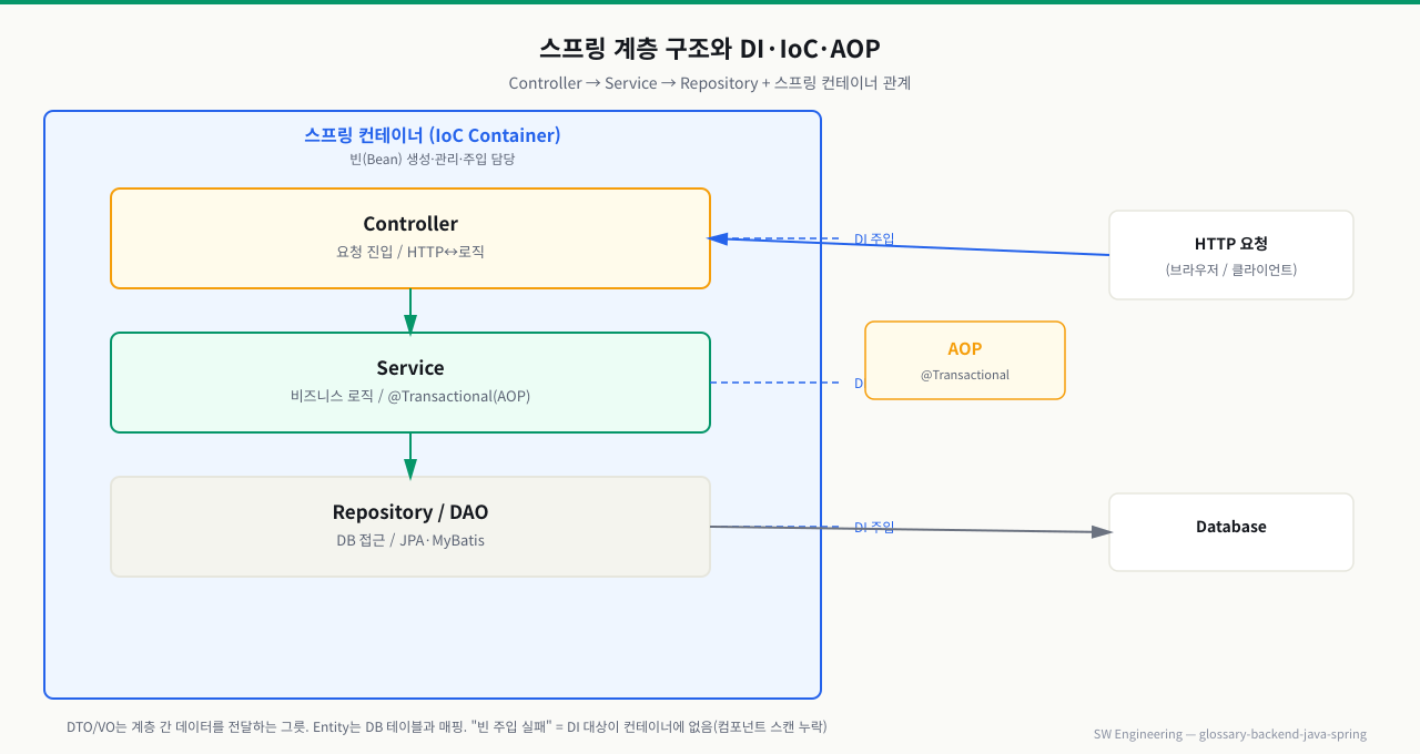 스프링 계층 구조(Controller→Service→Repository)와 DI·IoC·AOP 관계