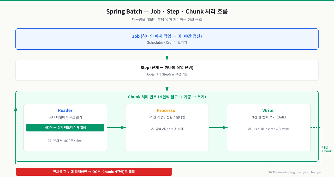 Spring Batch Job·Step·Chunk(Reader/Processor/Writer) 처리 흐름