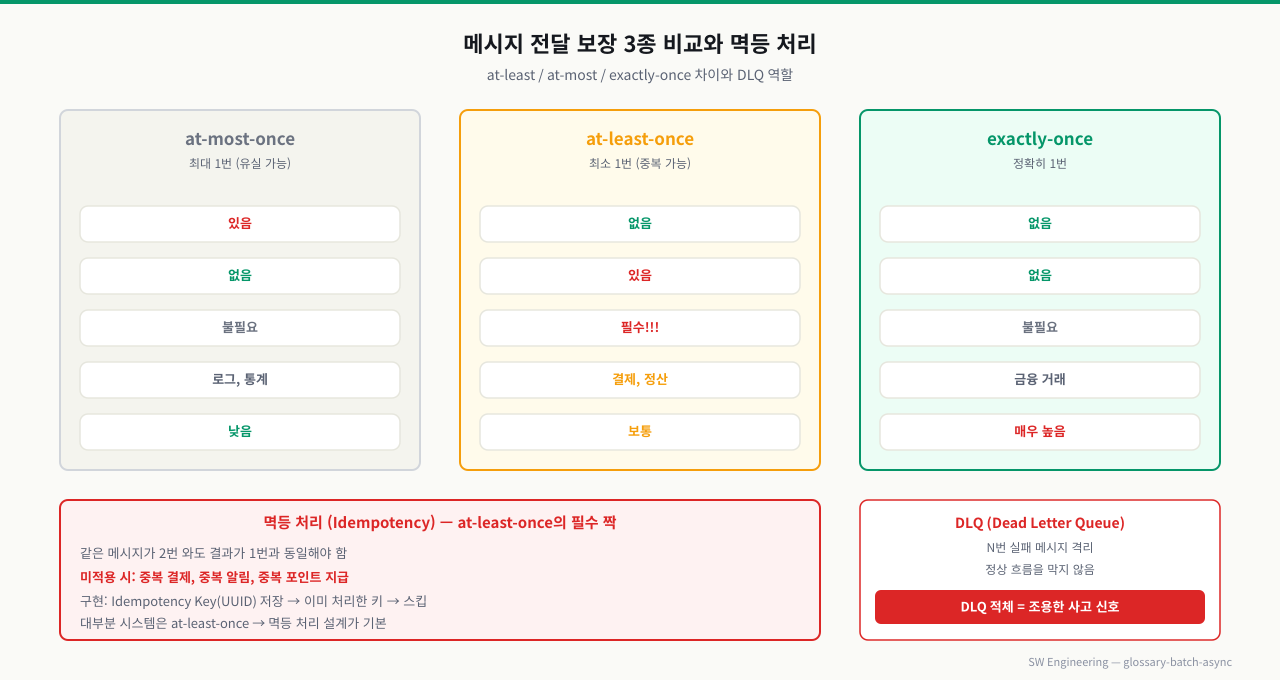 메시지 전달 보장 3종(at-least·at-most·exactly-once) 비교와 멱등 처리·DLQ