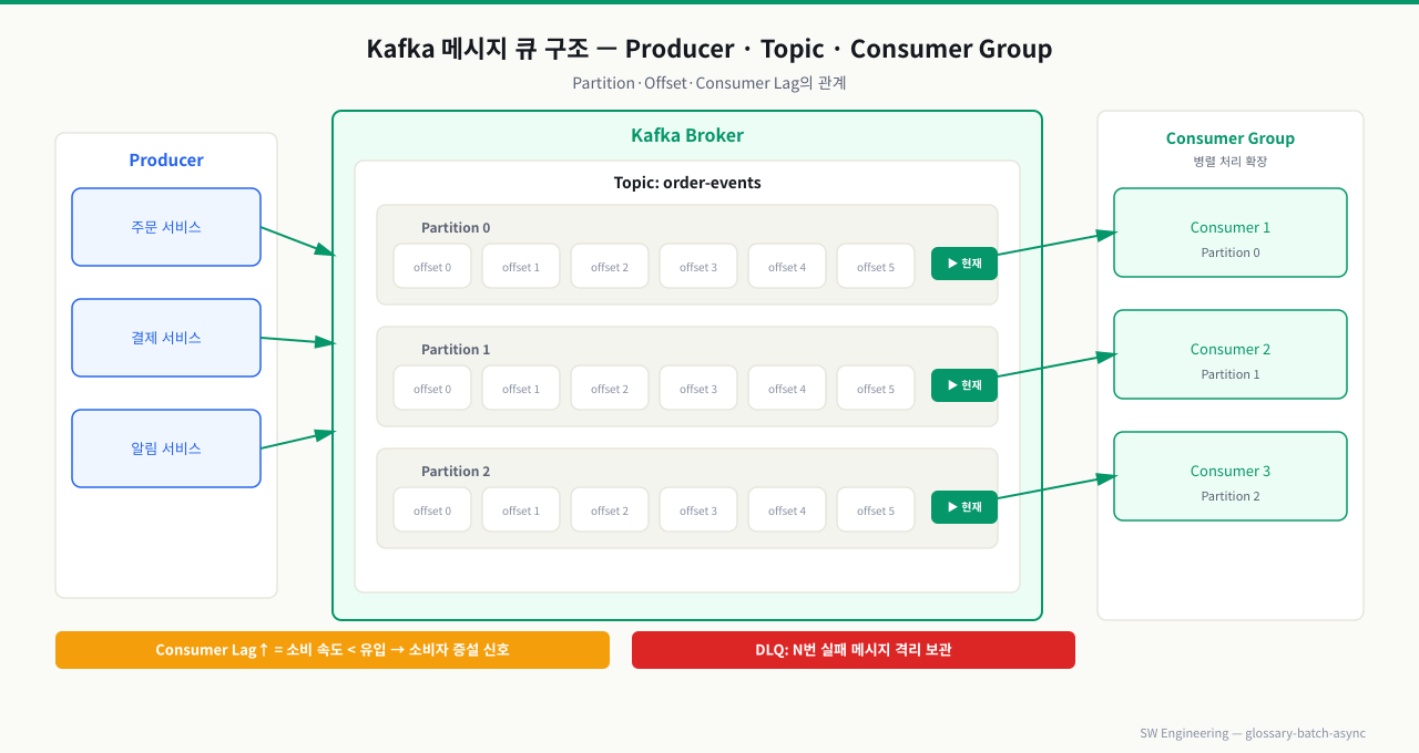 Kafka Producer·Topic·Partition·Consumer Group 구조와 Consumer Lag·DLQ