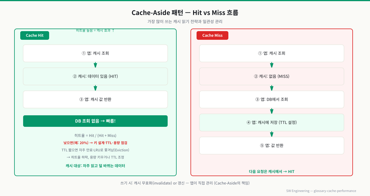 Cache-Aside 패턴 Hit vs Miss 흐름 — 히트율·TTL·LRU·Eviction