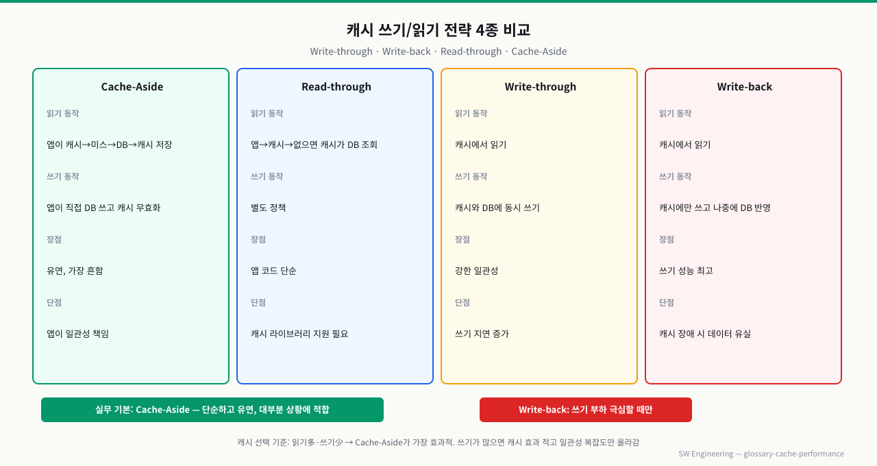 캐시 쓰기·읽기 전략 4종 비교(Cache-Aside·Read-through·Write-through·Write-back)