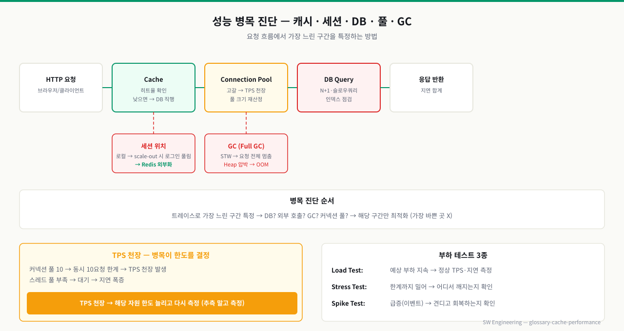 성능 병목 진단 — 캐시·세션·커넥션풀·DB·GC 구간별 병목과 TPS 천장