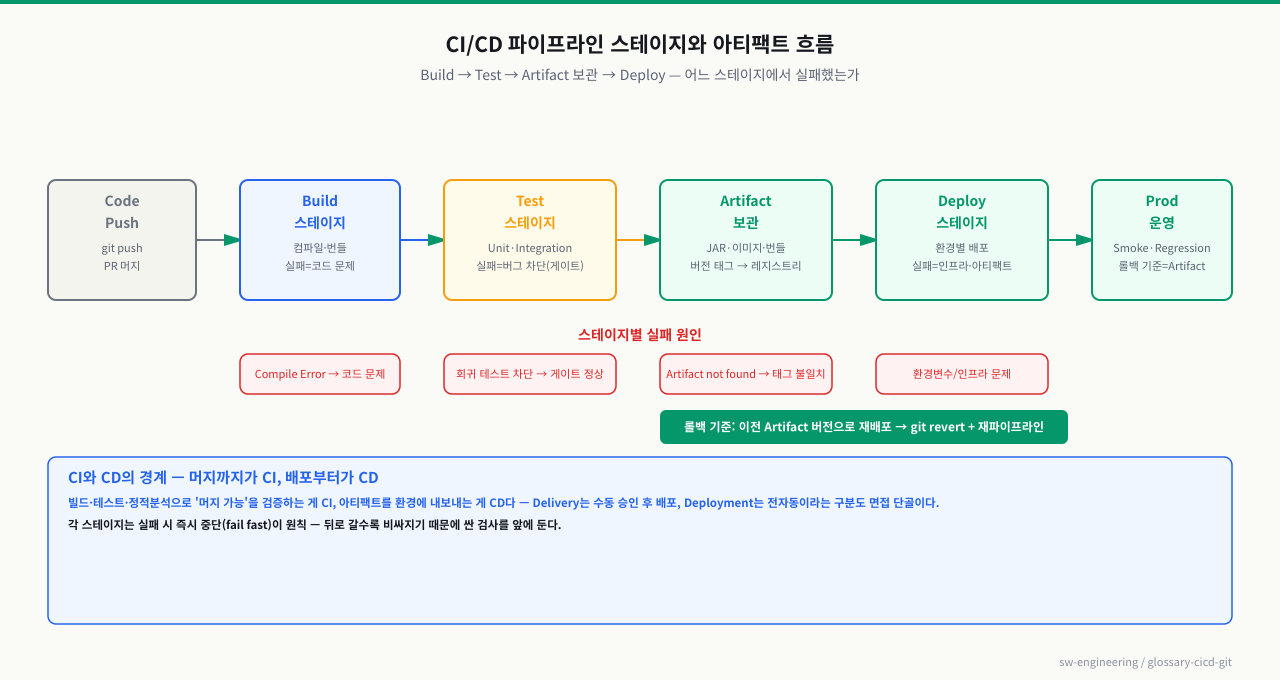 CI/CD 파이프라인 스테이지(Build→Test→Artifact→Deploy→Prod)와 스테이지별 실패 원인