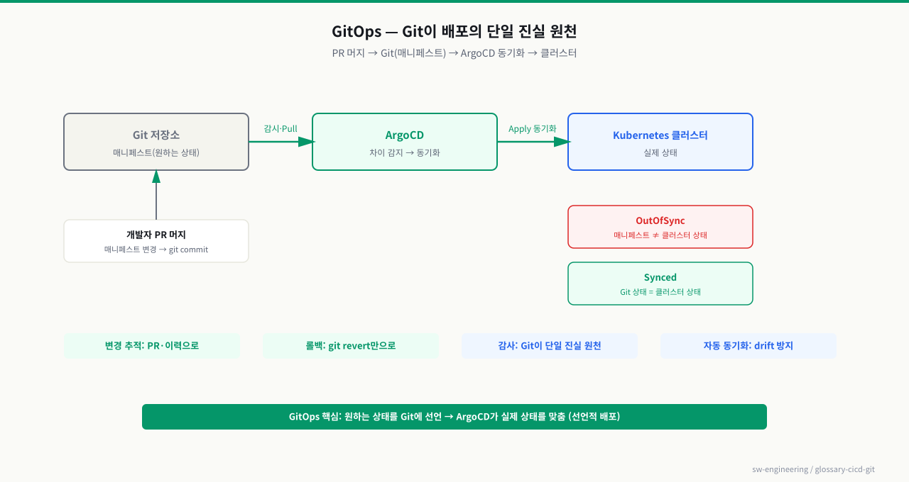 GitOps 관계도: PR 머지 → Git 매니페스트 저장소 → ArgoCD 감시·동기화 → 클러스터