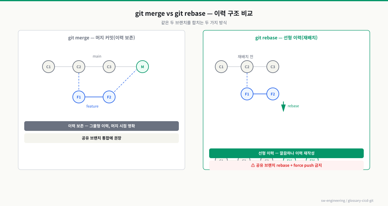 merge는 머지 커밋으로 이력을 보존하고, rebase는 커밋을 재배치해 선형 이력을 만든다