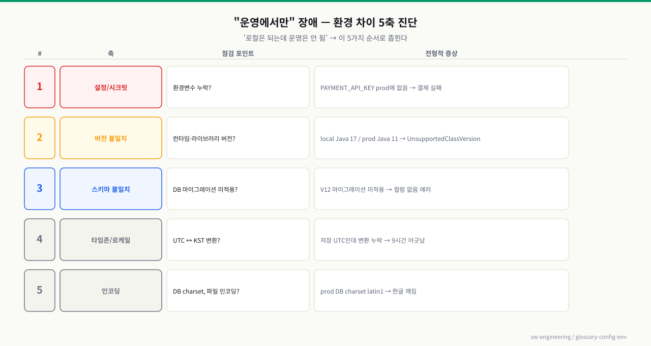 "운영에서만" 장애 환경 차이 5축 진단표: 설정·버전·스키마·타임존·인코딩