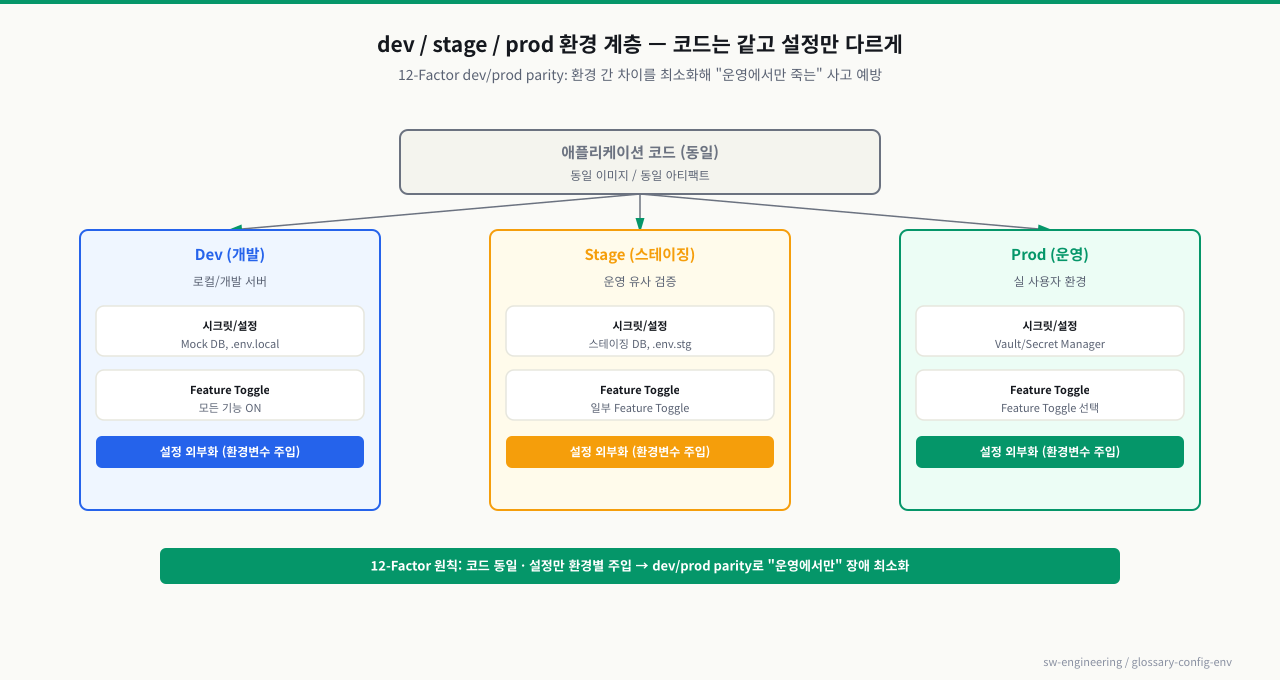 dev/stage/prod 환경 계층: 동일 코드에 환경별 설정(시크릿·Feature Toggle)만 다르게 주입