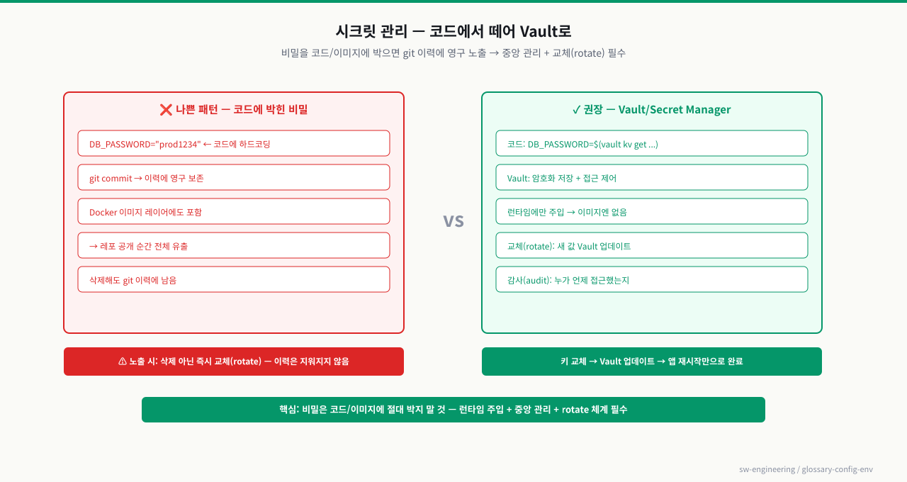 시크릿 관리 비교: 코드에 하드코딩(나쁜 패턴) vs Vault 중앙 관리(권장)