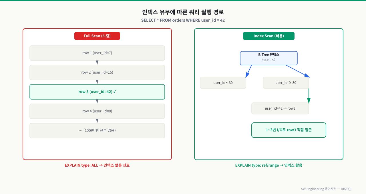 인덱스 없을 때 Full Scan(100만 행 전부 읽기)과 B-Tree 인덱스를 통한 Index Scan(1~3회 I/O) 비교 흐름도